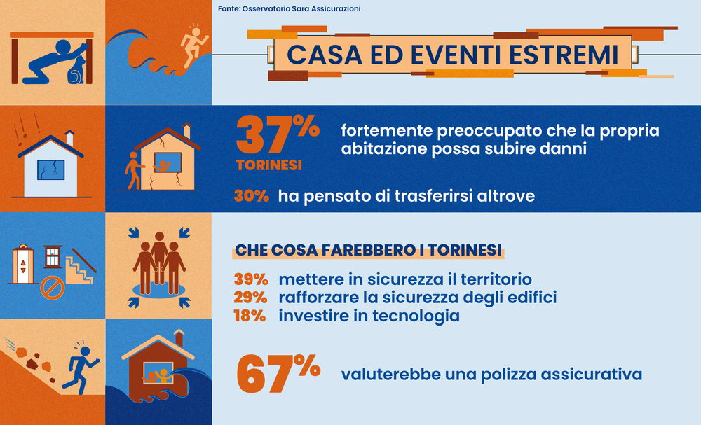 Casa ed eventi estremi a Torino - Infografica dell’Osservatorio Sara Assicurazioni