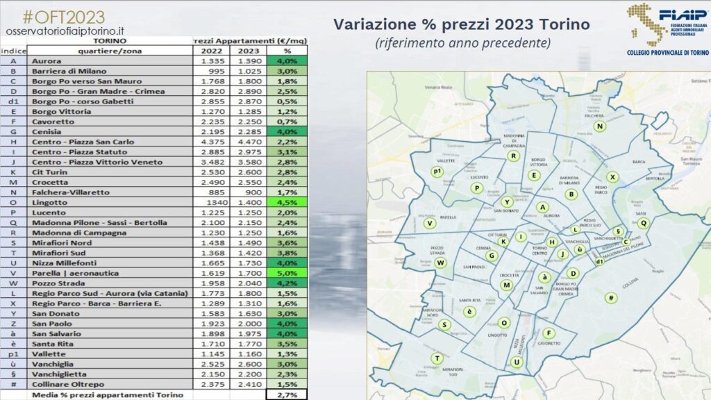 Variazione % prezzi 2023 Torino