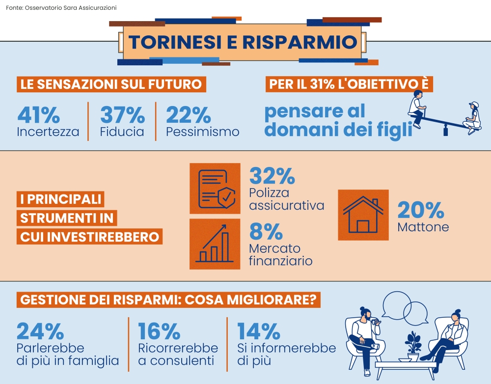 Torino tra incertezze e speranze economiche: il quadro della fiducia e delle strategie di investimento