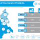 Industria manifatturiera PNO secondo trimestre 2024