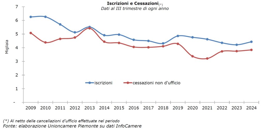 Iscrizioni e cessazioni