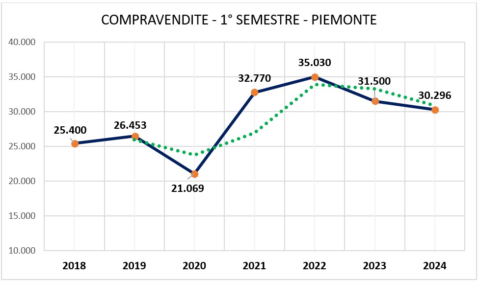 Compravendite in Piemonte - I semestre 2024