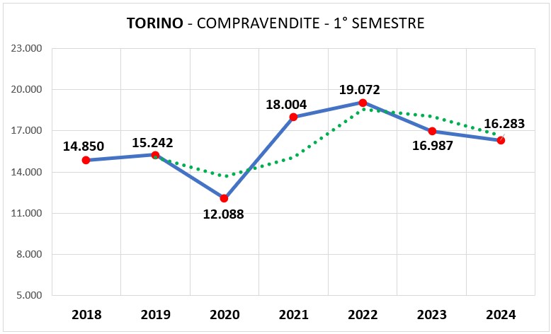 Compravendite a Torino - I semestre 2024