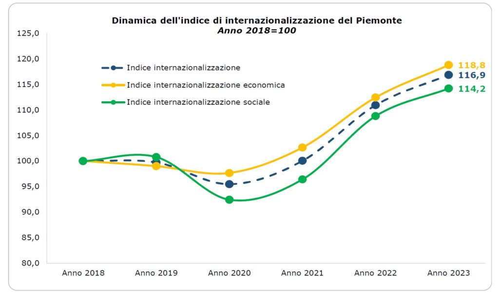 Internazionalizzazione in Piemonte - Fonte Unioncamere Piemonte