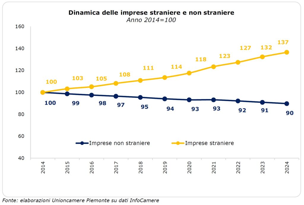 Dinamica imprese