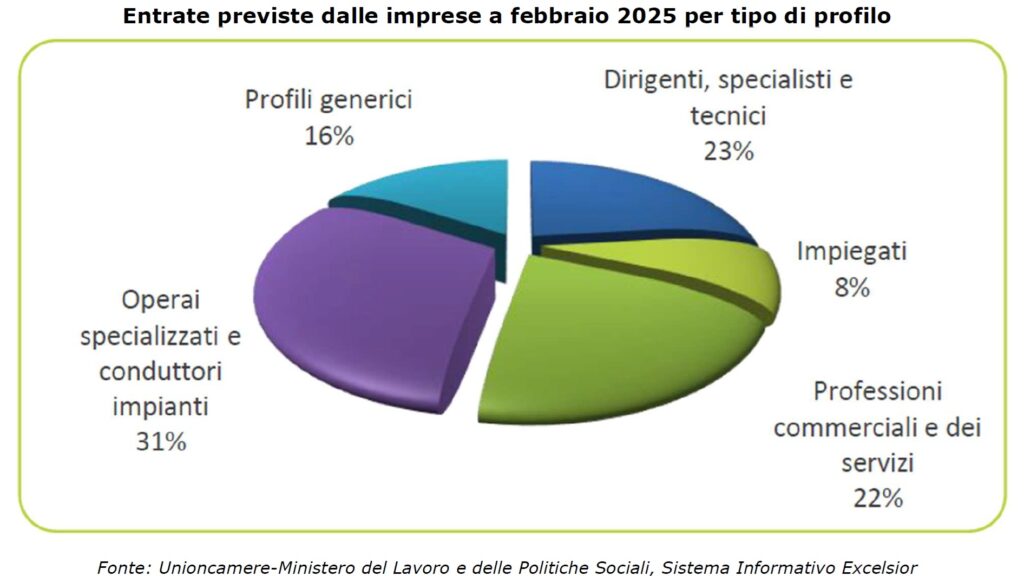 Entrate previste a febbraio 2025