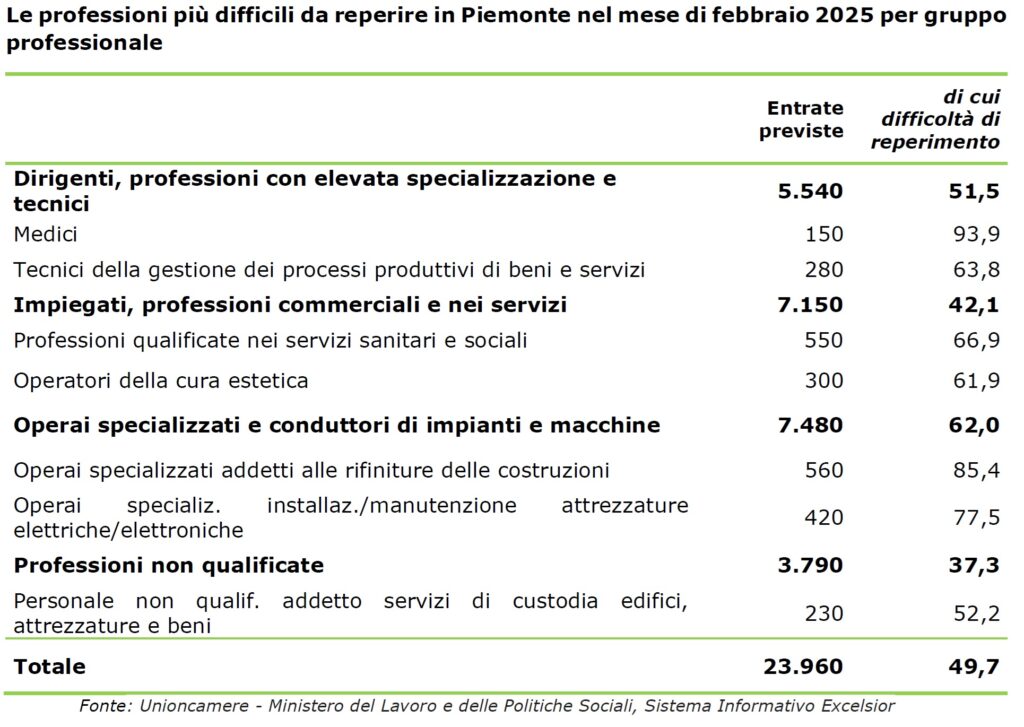 Professioni più difficili da reperire in Piemonte febbraio 2025