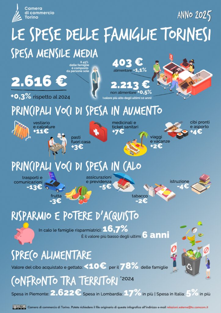 Spese delle famiglie torinesi nel 2025